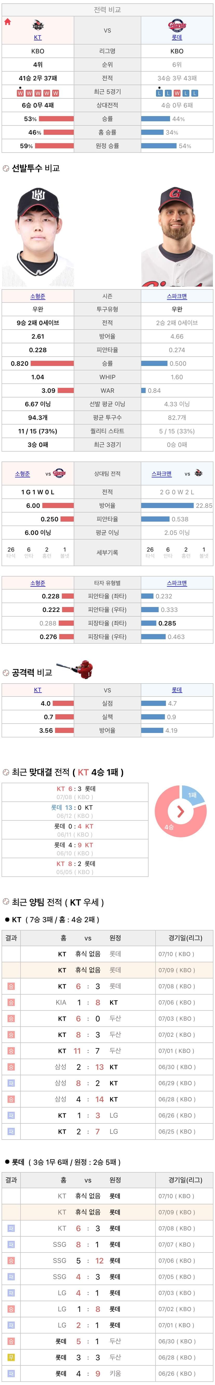 7월9일 KBO 프로야구 롯데 vs KT 분석