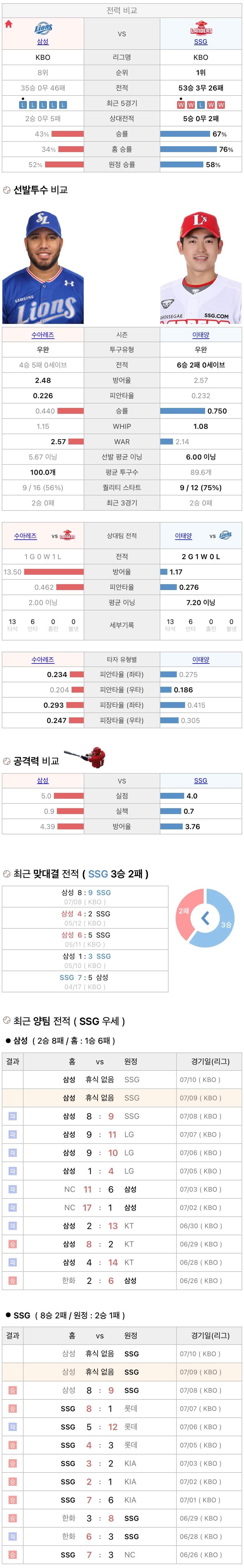 7월9일 KBO 프로야구 SSG vs 삼성 분석