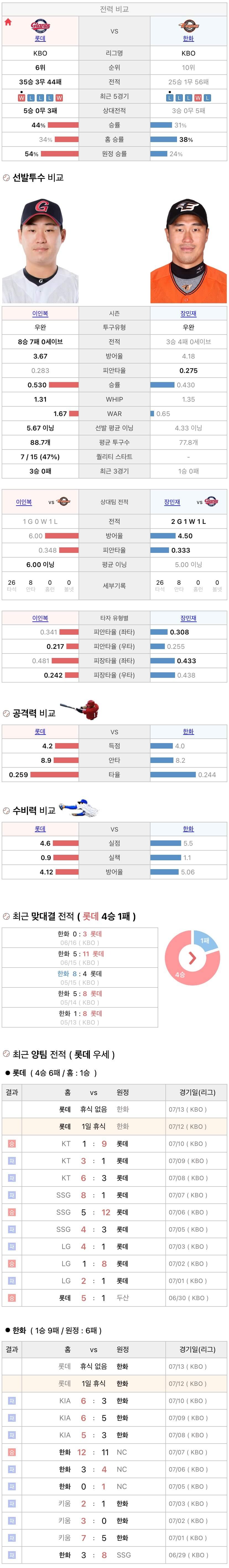 7월12일 KBO 프로야구 한화 vs 롯데 분석
