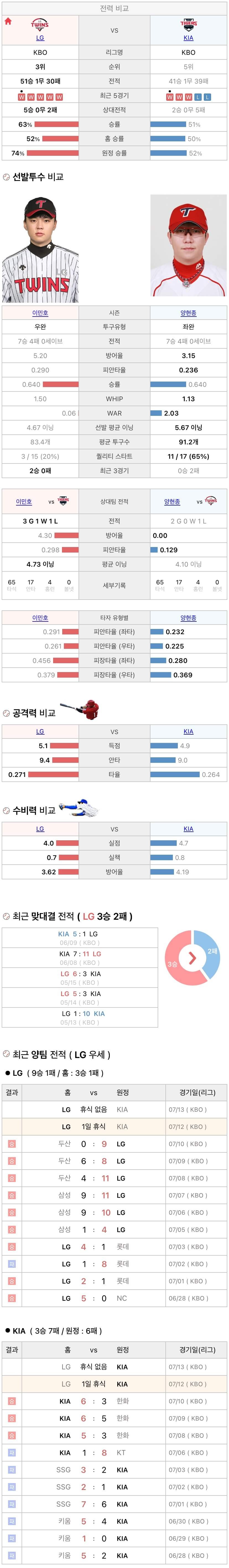 7월12일 KBO 프로야구 기아 vs LG 분석