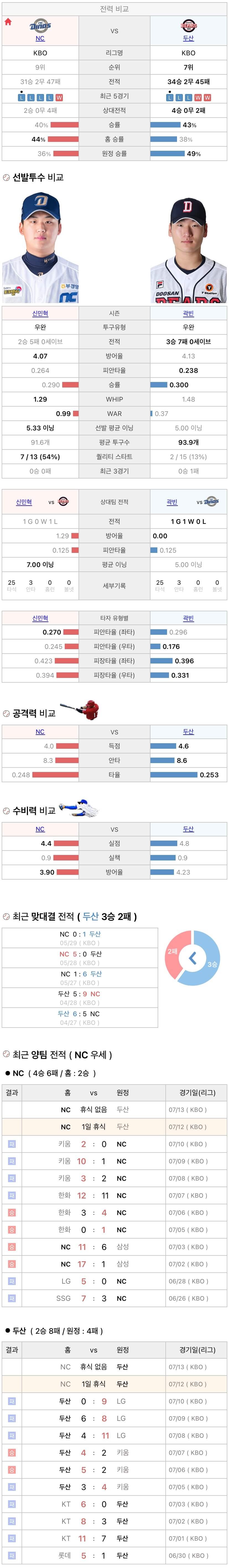 7월12일 KBO 프로야구 두산 vs NC 분석
