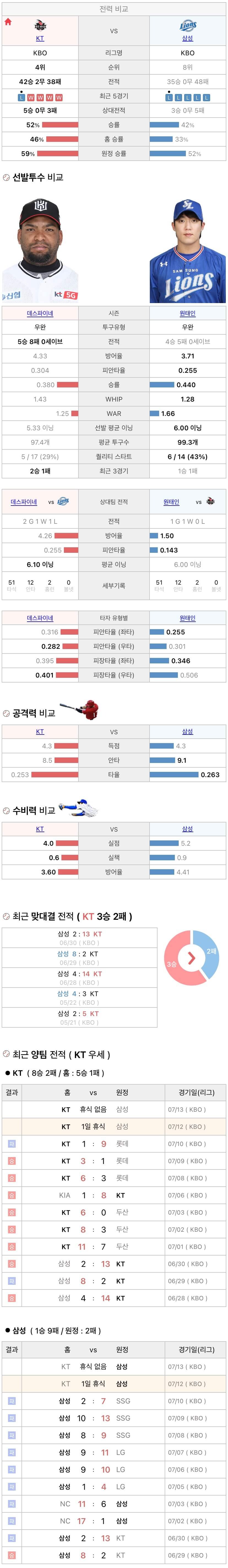 7월12일 KBO 프로야구 삼성 vs KT 분석