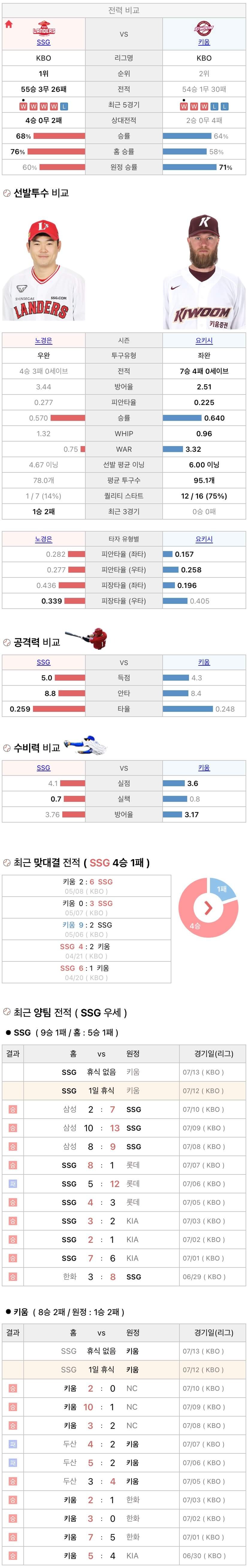 7월12일 KBO 프로야구 키움 vs SSG 분석
