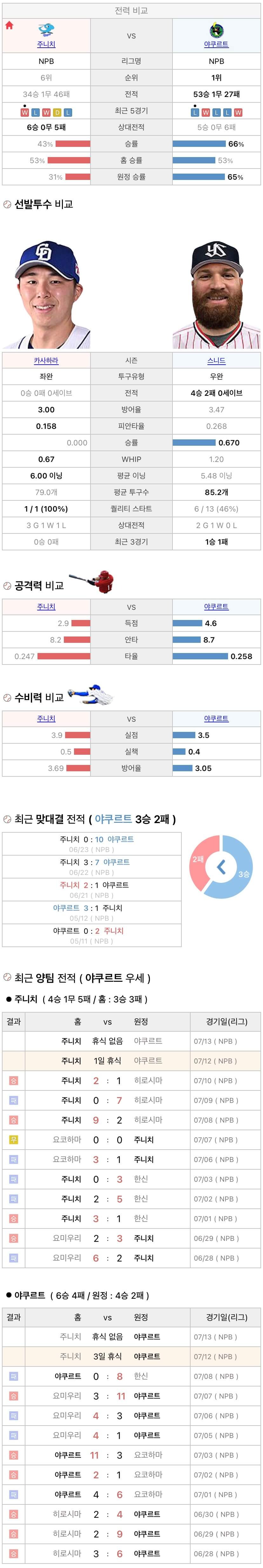 7월12일 NPB 일본프로야구 야쿠르트 vs 주니치 분석및중계