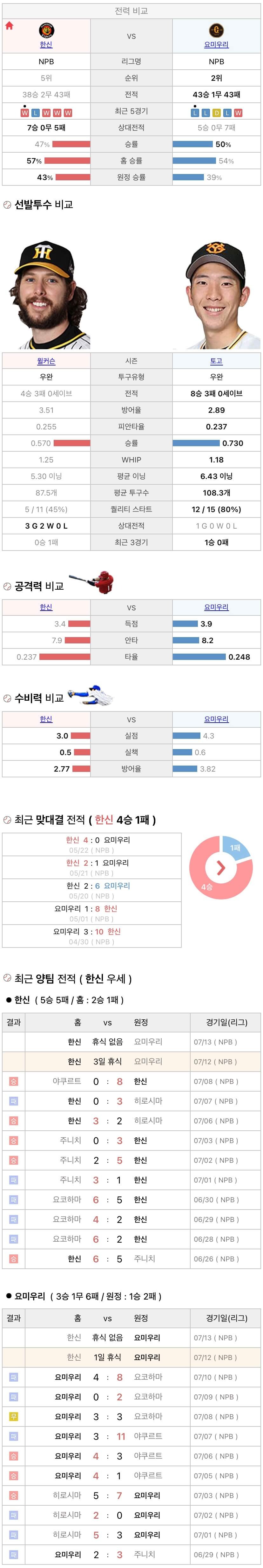 7월12일 NPB 일본프로야구 요미우리 vs 한신 분석및중계