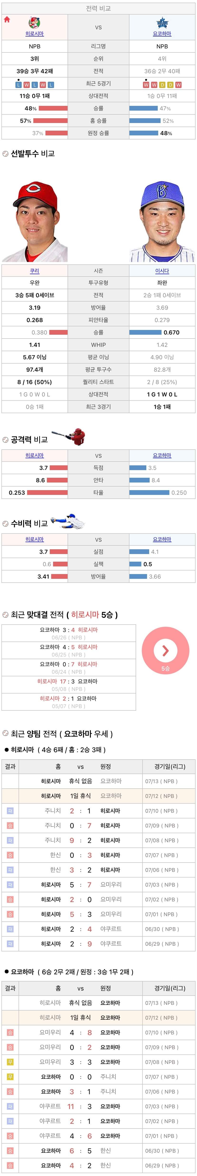 7월12일 NPB 일본프로야구 요코하마 vs 히로시마 분석및중계