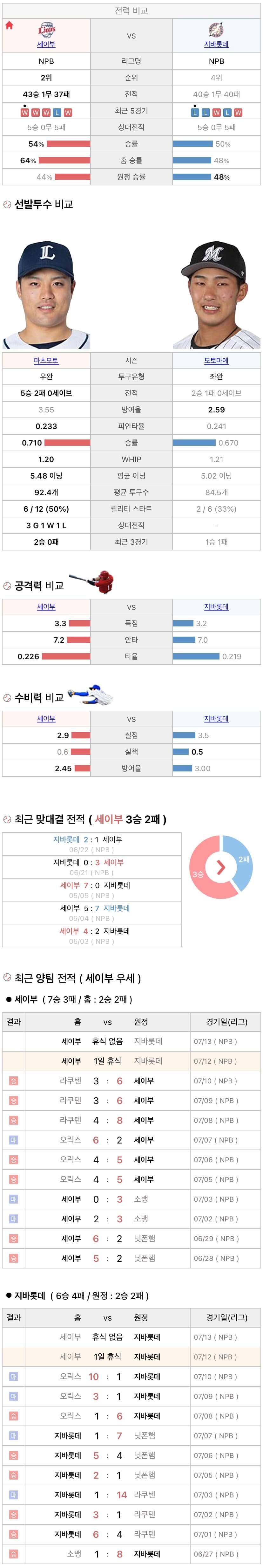 7월12일 NPB 일본프로야구 지바롯데 vs 세이부 분석및중계