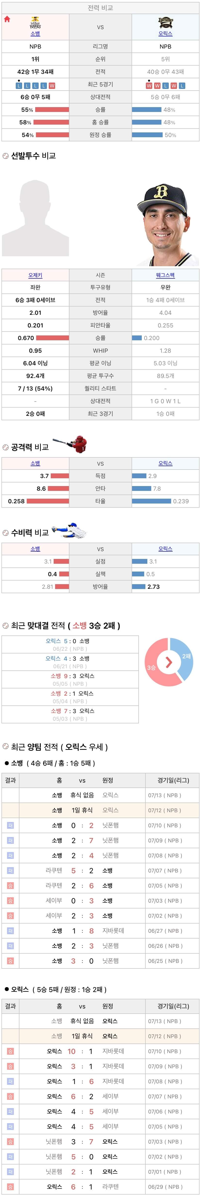 7월12일 NPB 일본프로야구 오릭스 vs 소프트뱅크 분석및중계