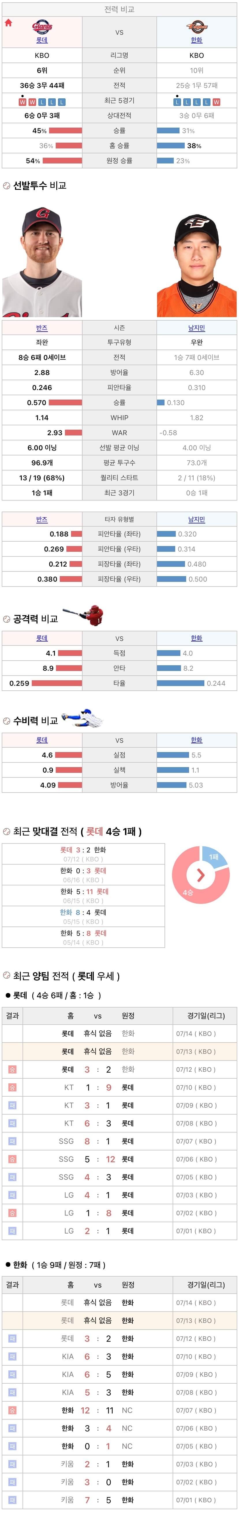 I7월13일 KBO 프로야구 한화 vs 롯데 분석
