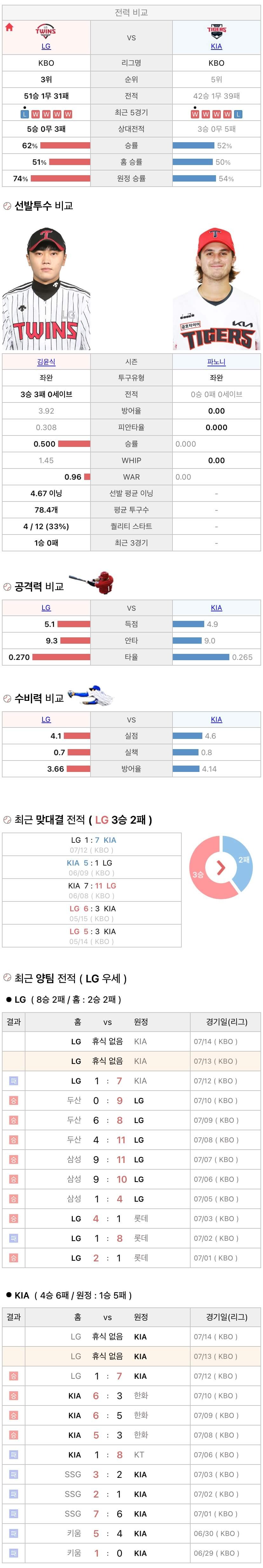 7월13일 KBO 프로야구 기아 vs LG 분석