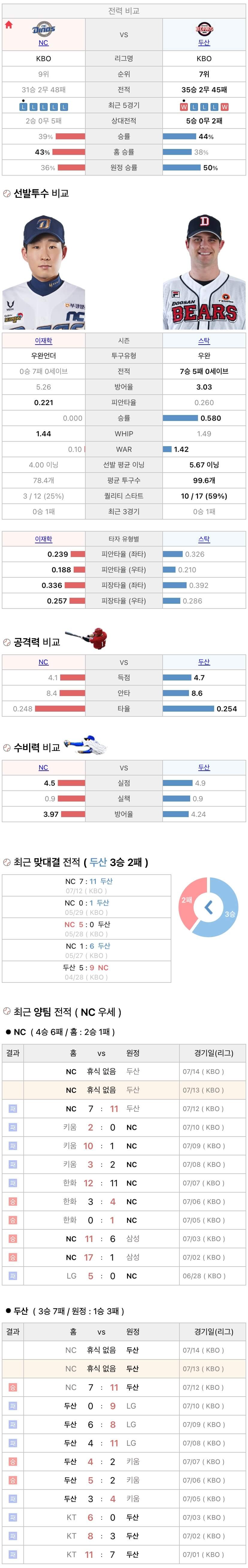 7월13일 KBO 프로야구 두산 vs NC 분석