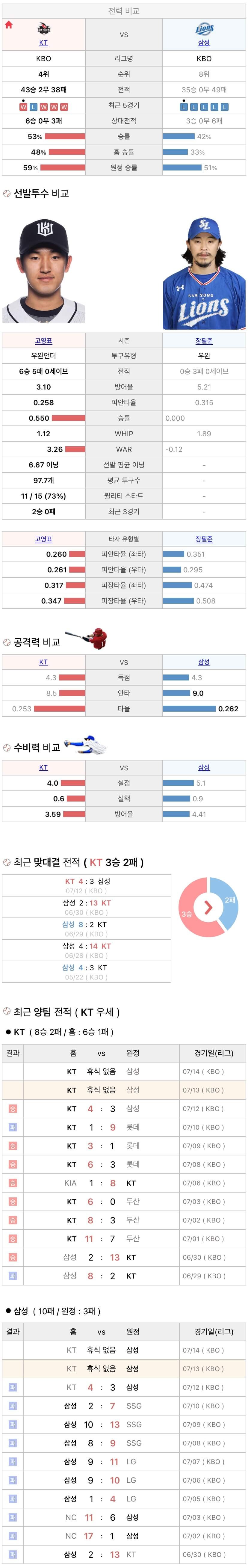 7월13일 KBO 프로야구 삼성 vs KT 분석