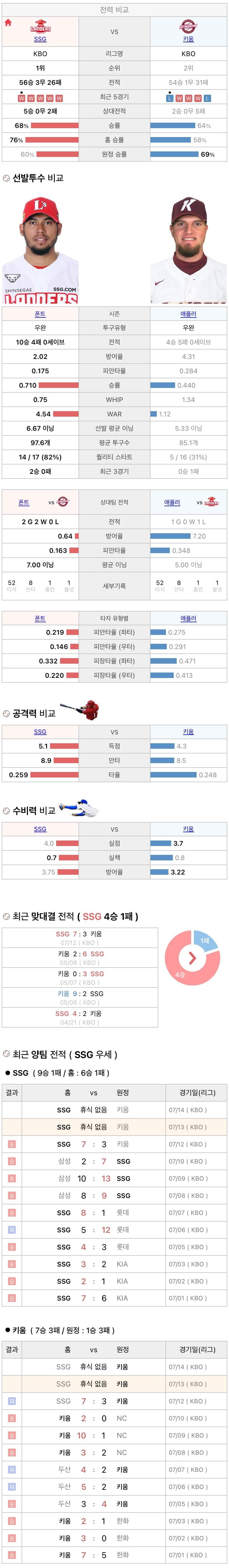 7월13일 KBO 프로야구 키움 vs SSG 분석