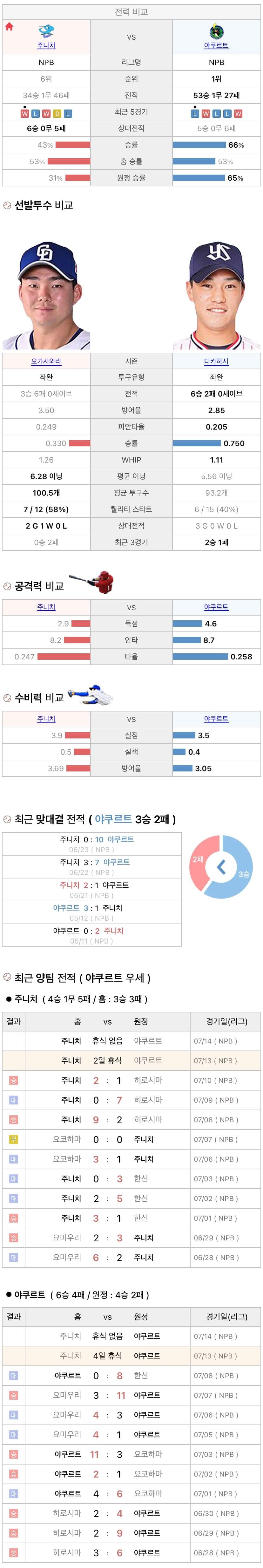 7월13일 NPB 일본프로야구 야쿠르트 vs 주니치 분석및중계