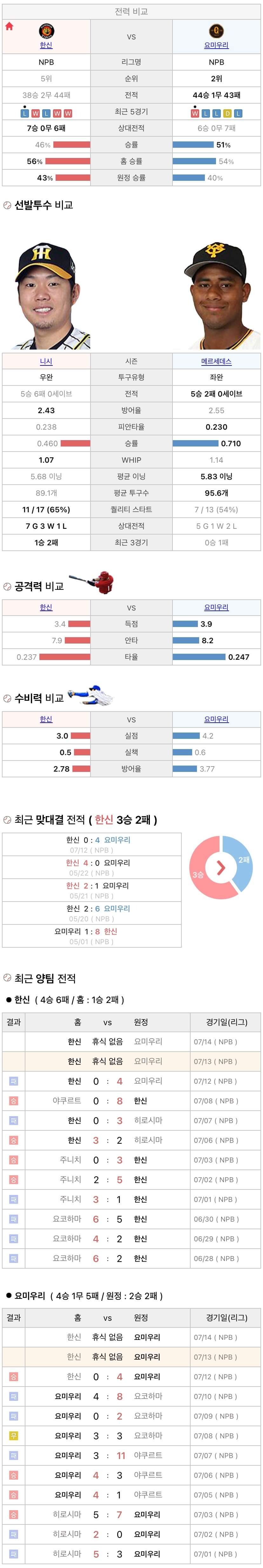 7월13일 NPB 일본프로야구 요미우리 vs 한신 분석및중계