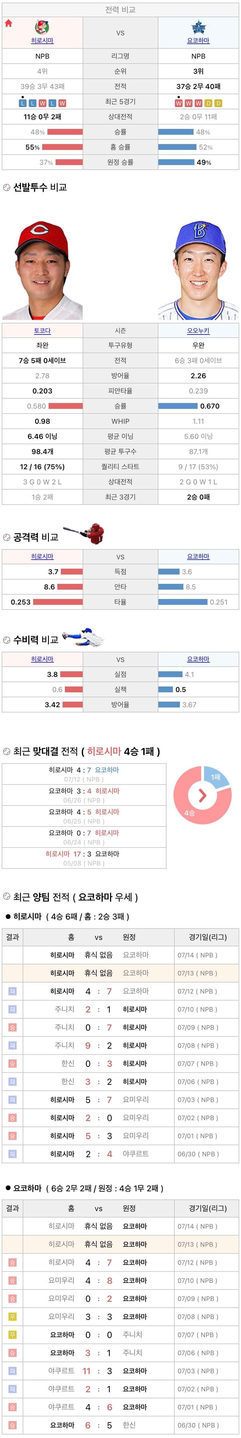 7월13일 NPB 일본프로야구 요코하마 vs 히로시마 분석및중계