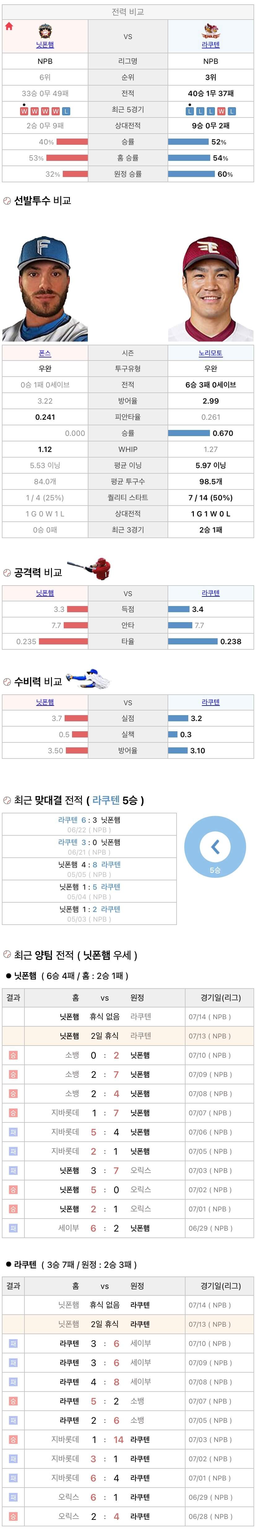 7월13일 NPB 일본프로야구 라쿠텐 vs 니혼햄 분석및중계