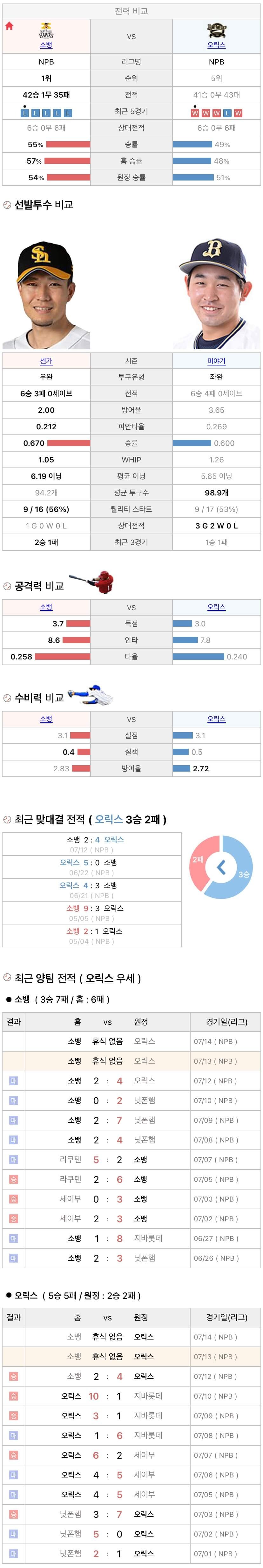 7월13일 NPB 일본프로야구 오릭스 vs 소프트뱅크 분석및중계