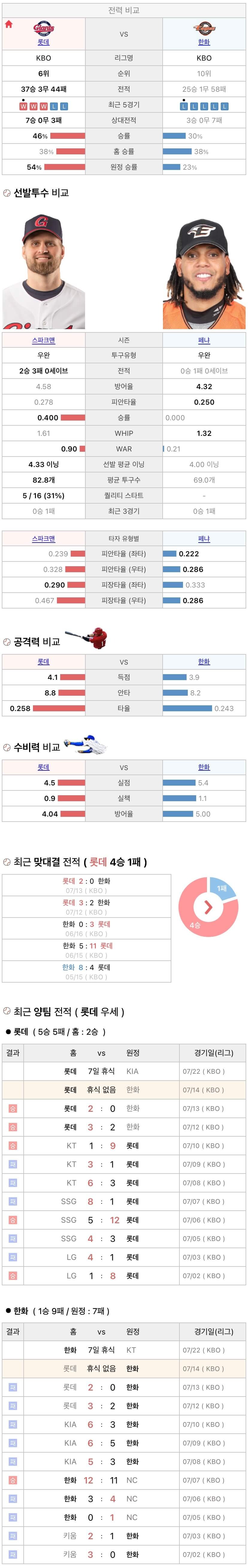 7월14일 KBO 프로야구 한화 vs 롯데 분석