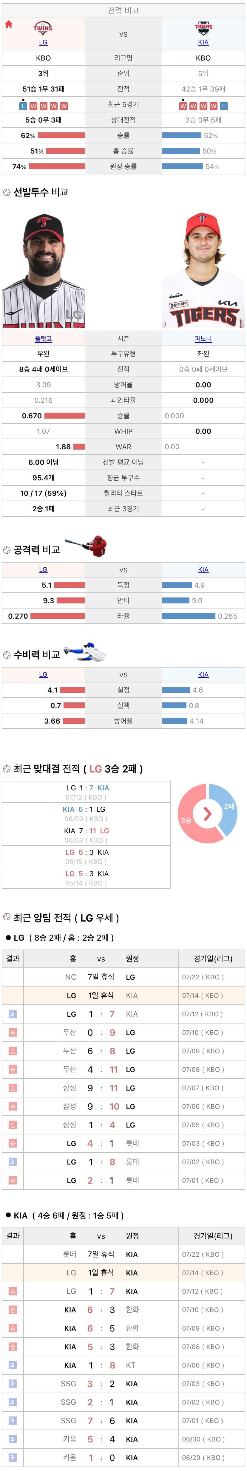 7월14일 KBO 프로야구 기아 vs LG 분석