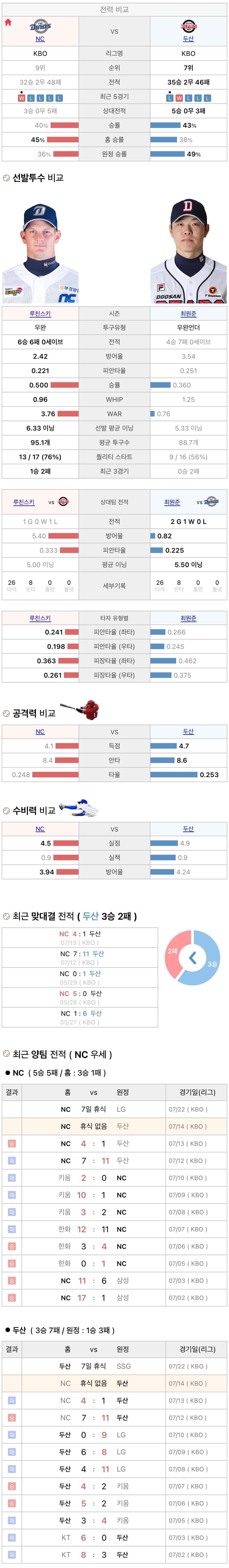 7월14일 KBO 프로야구 두산 vs NC 분석