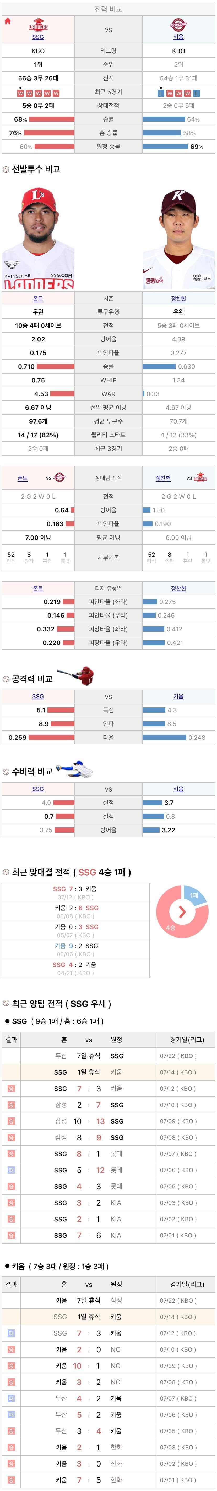 7월14일 KBO 프로야구 키움 vs SSG 분석
