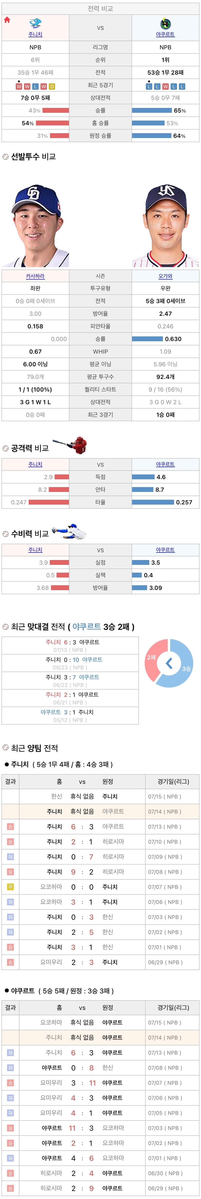 7월14일 NPB 일본프로야구 야쿠르트 vs 주니치 분석및중계