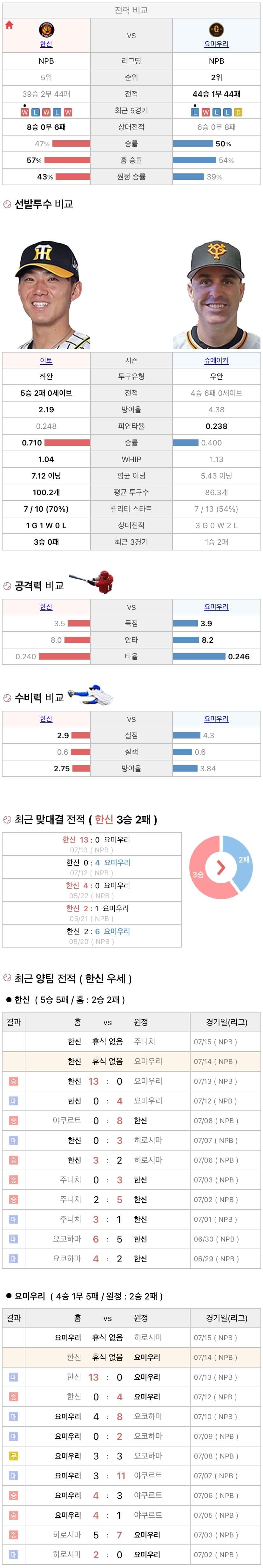 7월14일 NPB 일본프로야구 요미우리 vs 한신 분석및중계