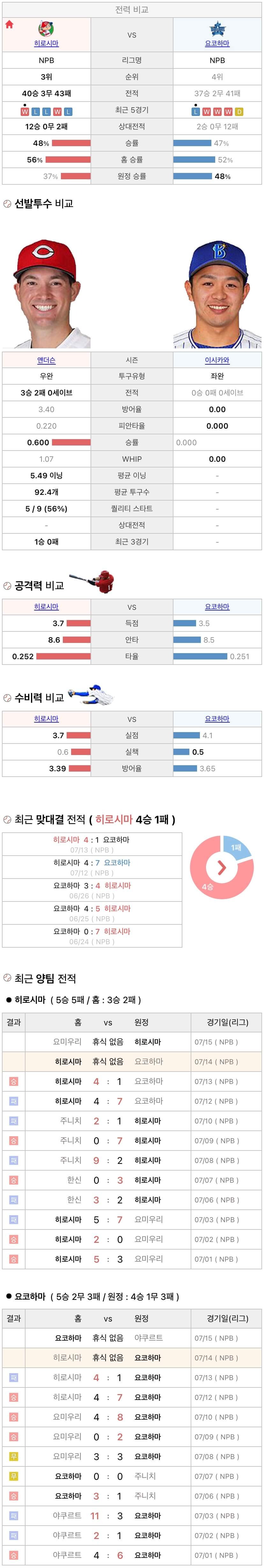 7월14일 NPB 일본프로야구 요코하마 vs 히로시마 분석및중계