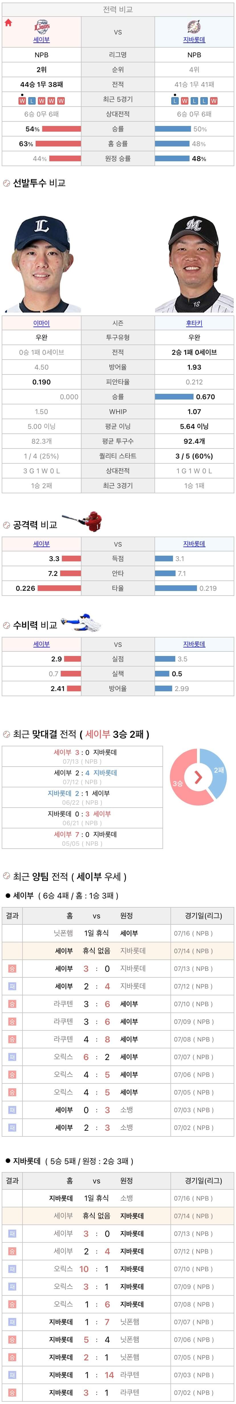 7월14일 NPB 일본프로야구 지바롯데 vs 세이부 분석및중계