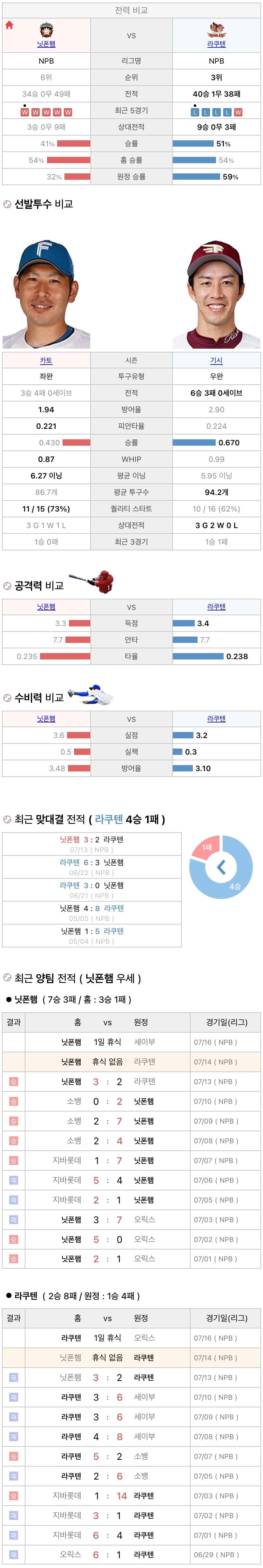 7월14일 NPB 일본프로야구 라쿠텐 vs 니혼햄 분석및중계