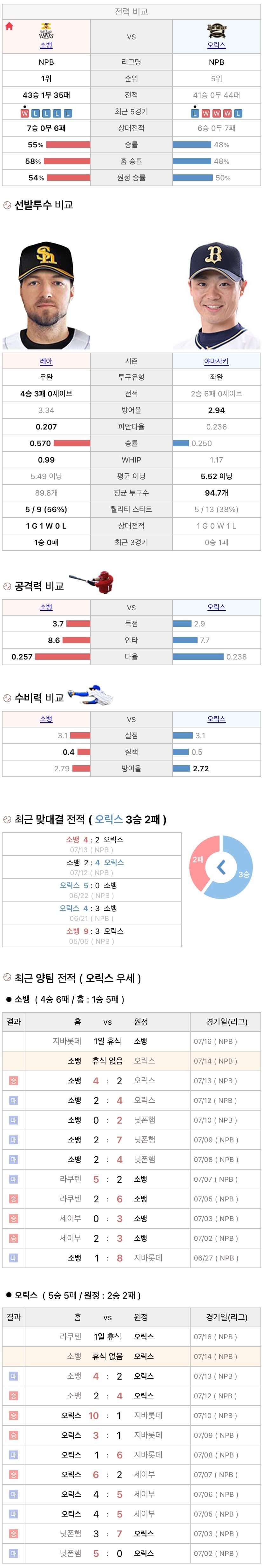 7월14일 NPB 일본프로야구 오릭스 vs 소프트뱅크 분석및중계