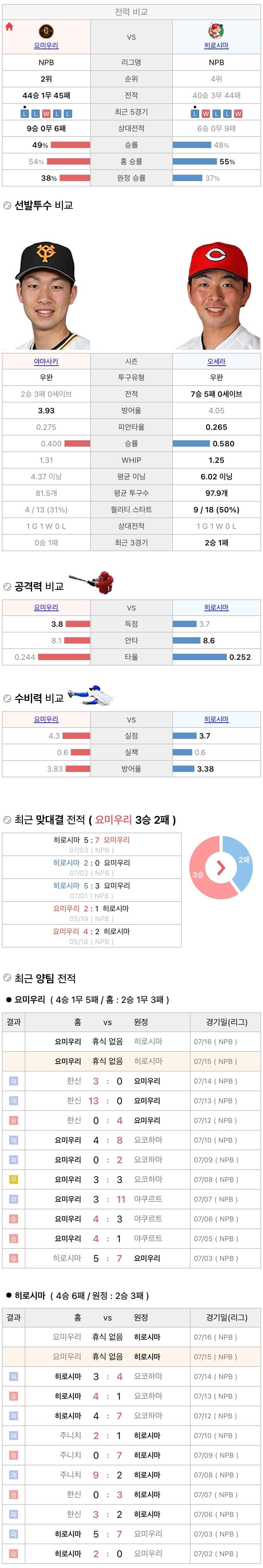 7월15일 NPB 일본프로야구 히로시마 vs 요미우리 분석및중계