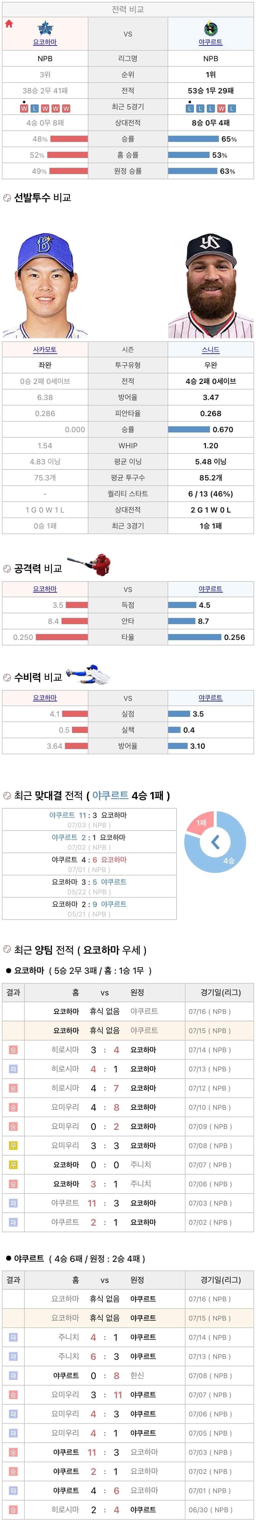 7월15일 NPB 일본프로야구 야쿠르트 vs 요코하마 분석및중계