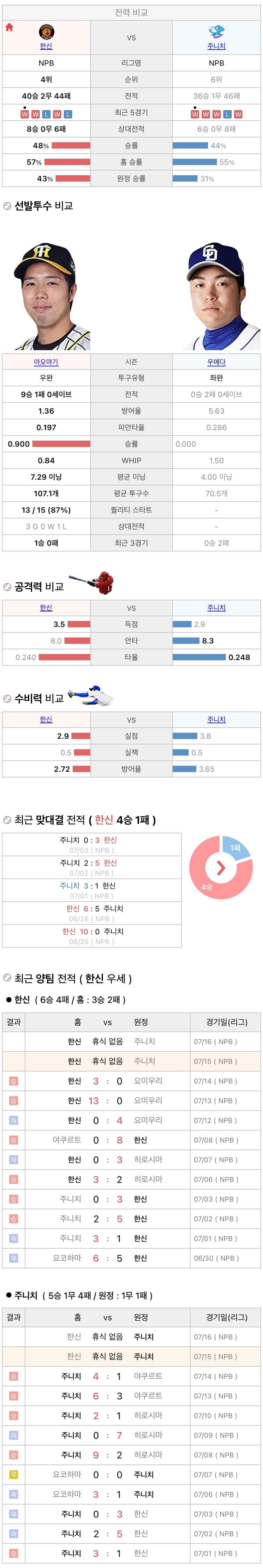 7월15일 NPB 일본프로야구 주니치 vs 한신 분석및중계