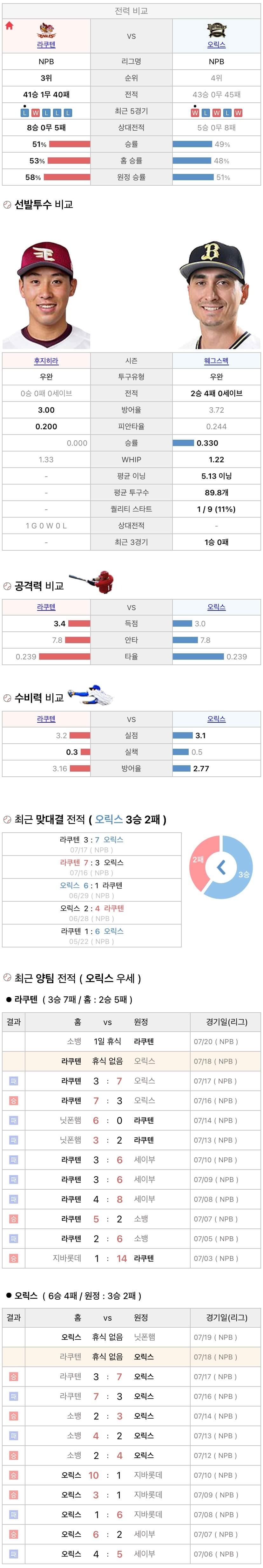 7월18일 NPB 일본프로야구 오릭스 vs 라쿠텐 분석및중계