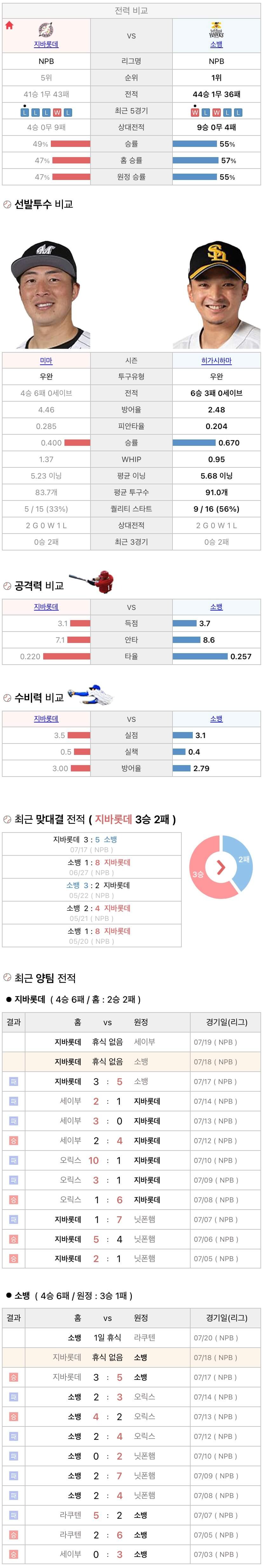 7월18일 NPB 일본프로야구 소프트뱅크 vs 지바롯데 분석및중계