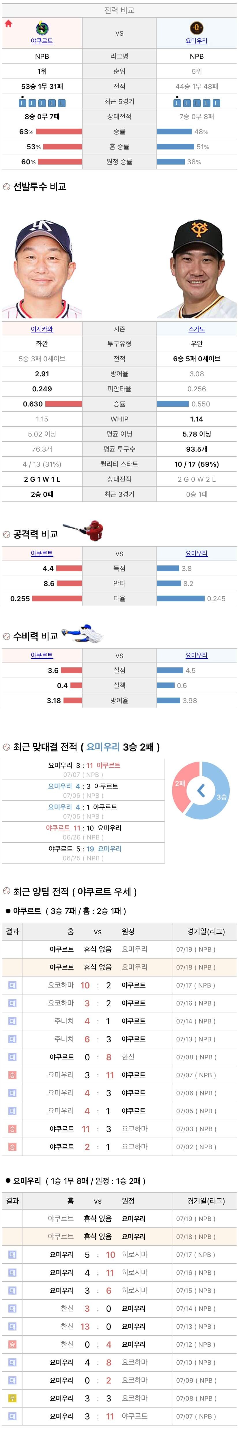 7월18일 NPB 일본프로야구 요미우리 vs 야쿠르트 분석및중계