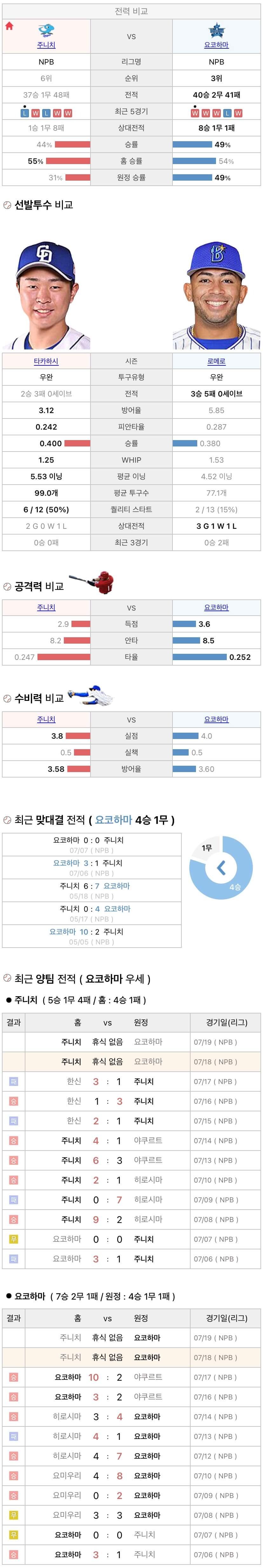 7월18일 NPB 일본프로야구 요코하마 vs 주니치 분석및중계