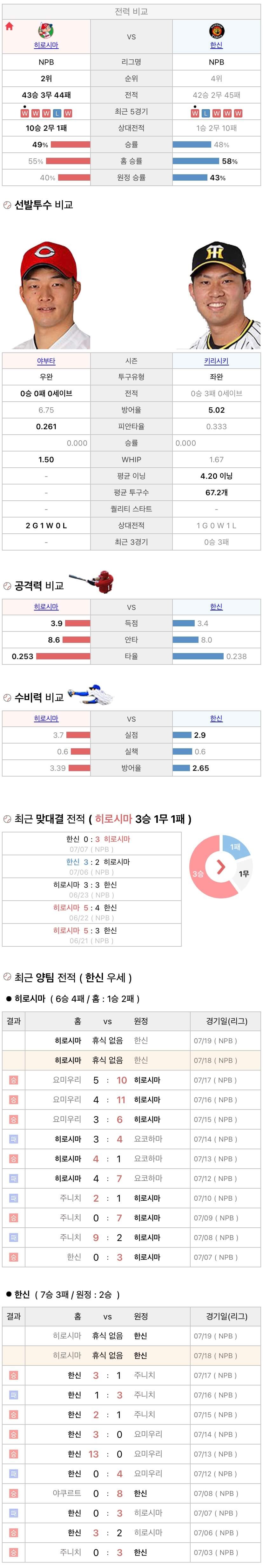 7월18일 NPB 일본프로야구 한신 vs 히로시마 분석및중계