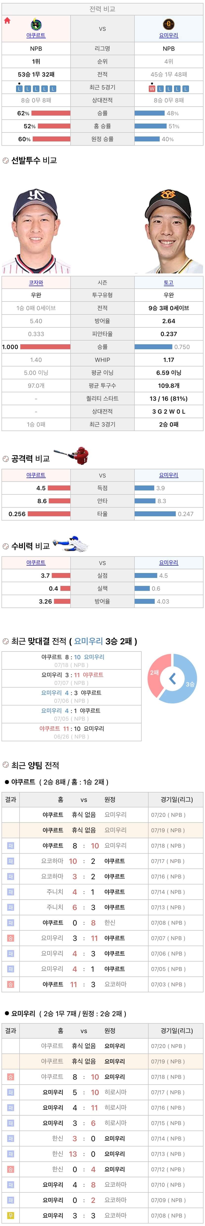 7월19일 NPB 일본프로야구 요미우리 vs 야쿠르트 분석및중계