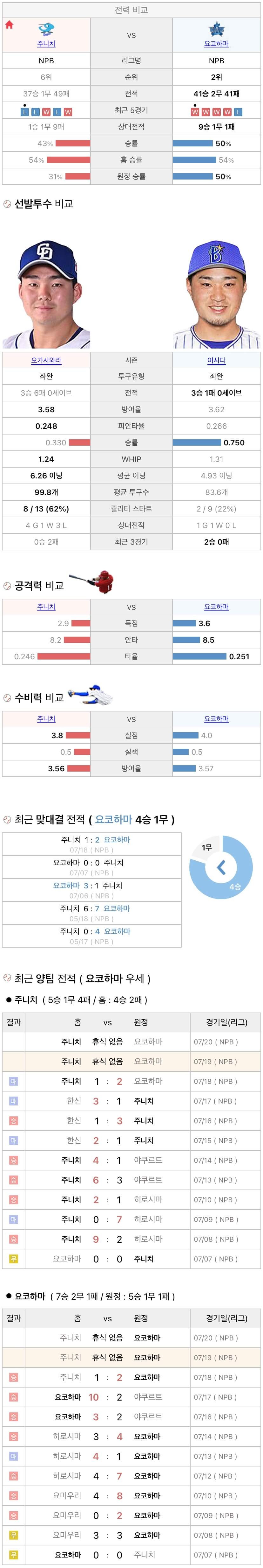7월19일 NPB 일본프로야구 요코하마 vs 주니치 분석및중계