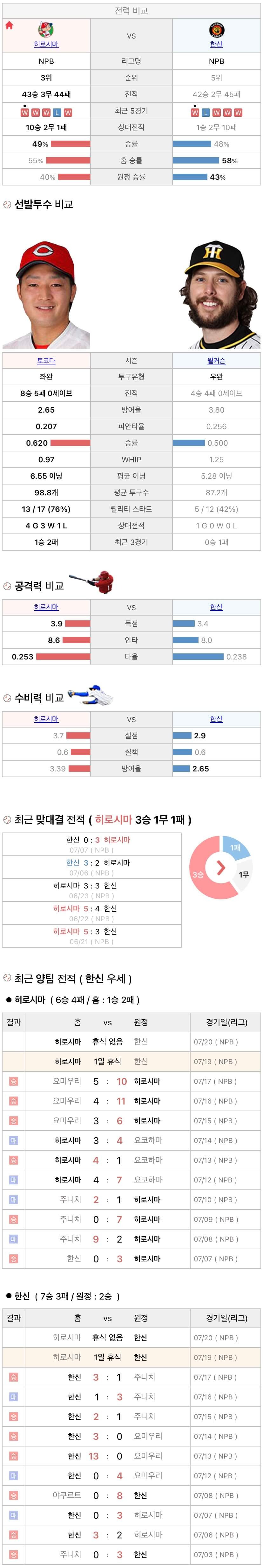 7월19일 NPB 일본프로야구 한신 vs 히로시마 분석및중계