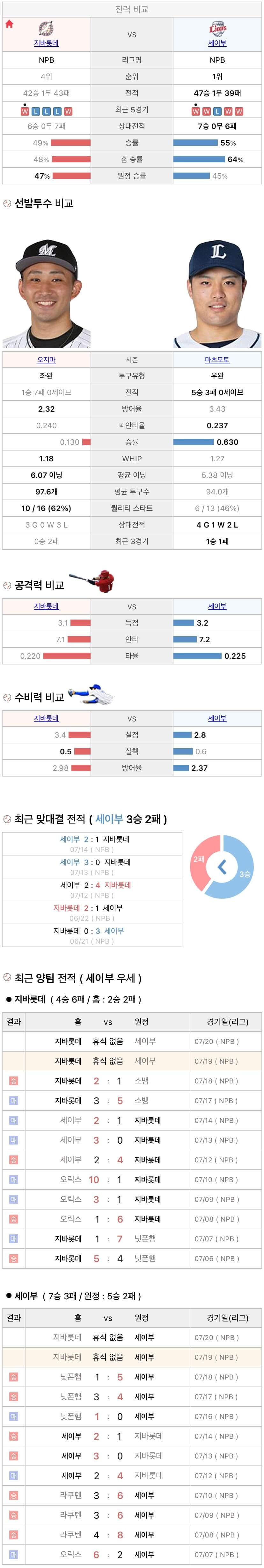7월19일 NPB 일본프로야구 세이부 vs 지바롯데 분석및중계