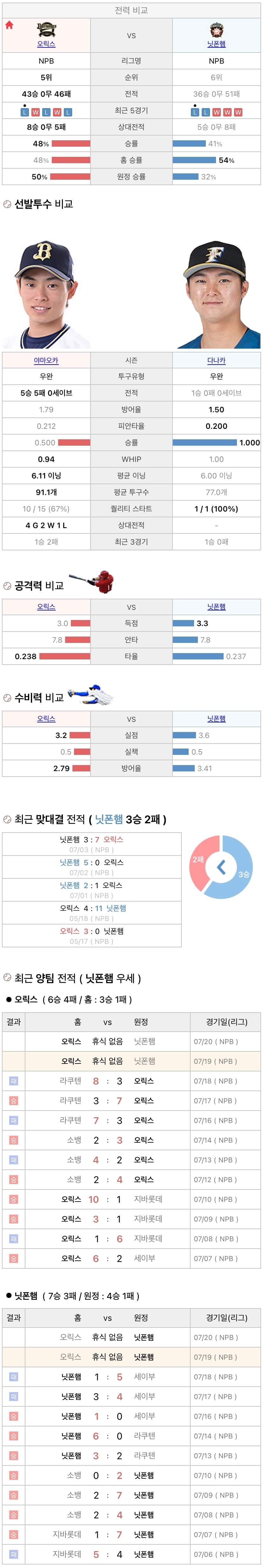 7월19일 NPB 일본프로야구 니혼햄 vs 오릭스 분석및중계