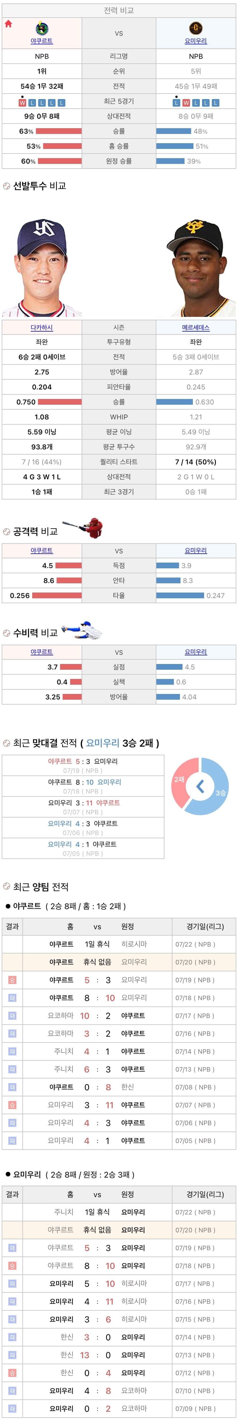 7월20일 NPB 일본프로야구 요미우리 야쿠르트분석및중계