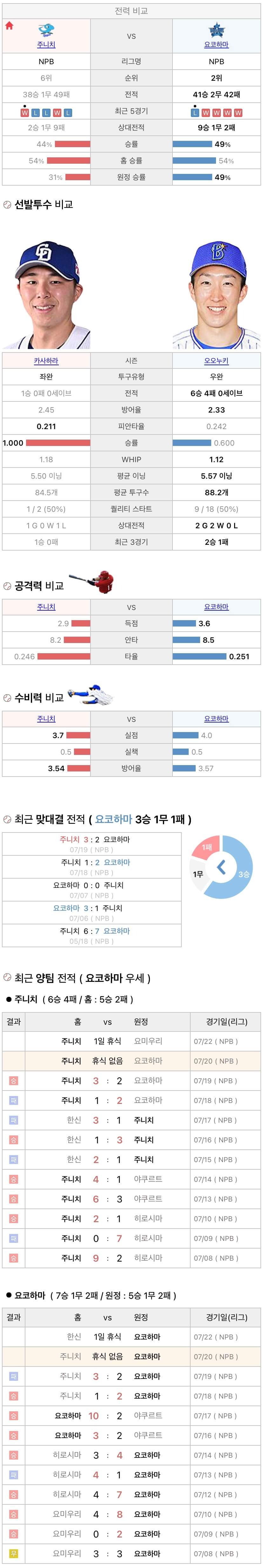 7월20일 NPB 일본프로야구 요코하마 vs 주니치 분석및중계