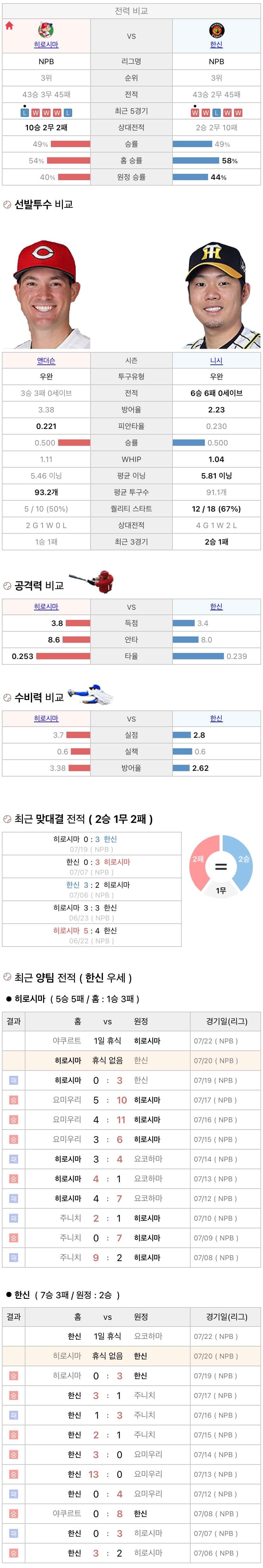 7월20일 NPB 일본프로야구 한신 vs 히로시마 분석및중계
