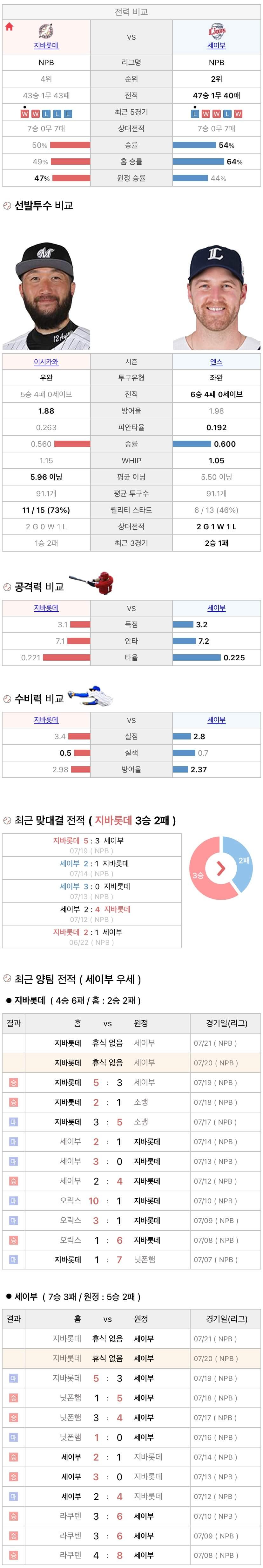 7월20일 NPB 일본프로야구 세이부 vs 지바롯데 분석및중계