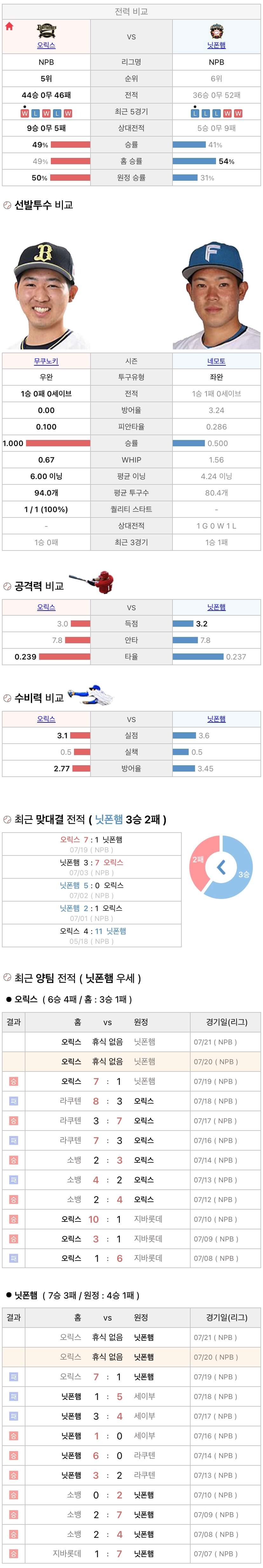 7월20일 NPB 일본프로야구 니혼햄 vs 오릭스 분석및중계